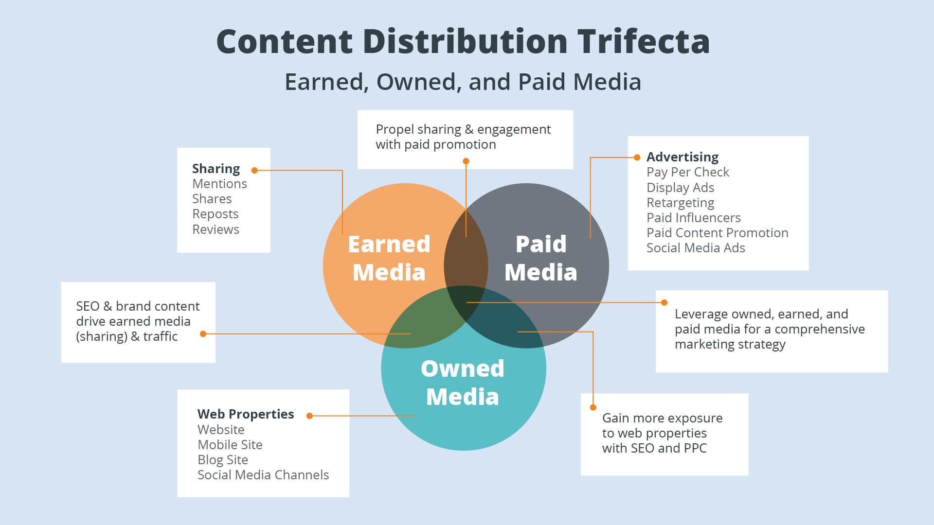 Content Distribution Trifecta - Content-distribution-trifecta