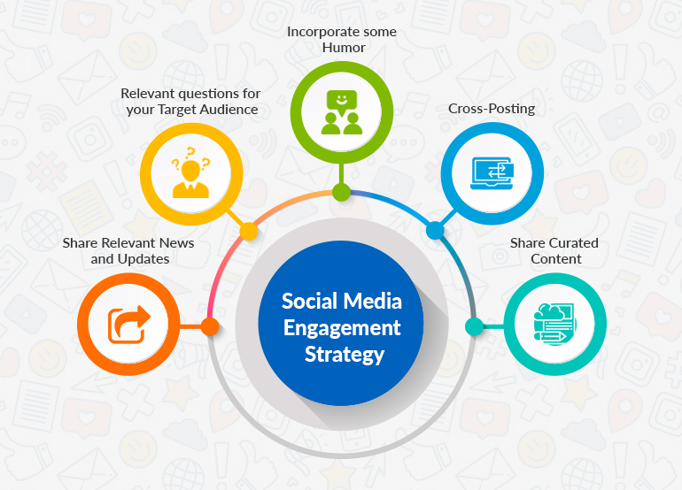 Social Media Engagement Strategy  - Social Media Engagement