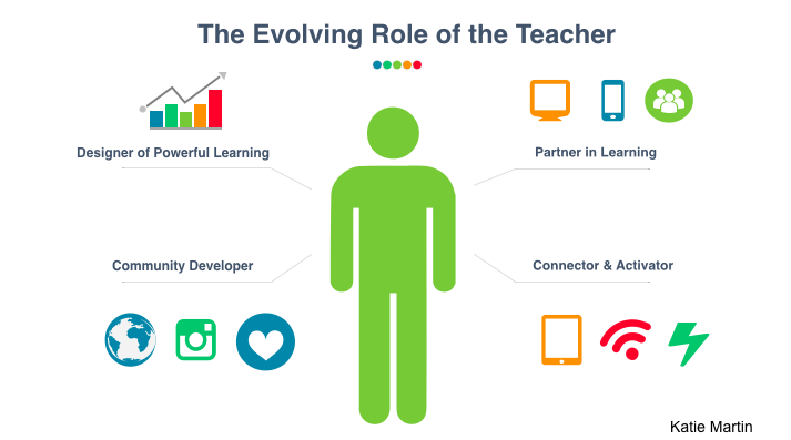 Evolving Role of the Teacher - Evolving Role of the Teacher