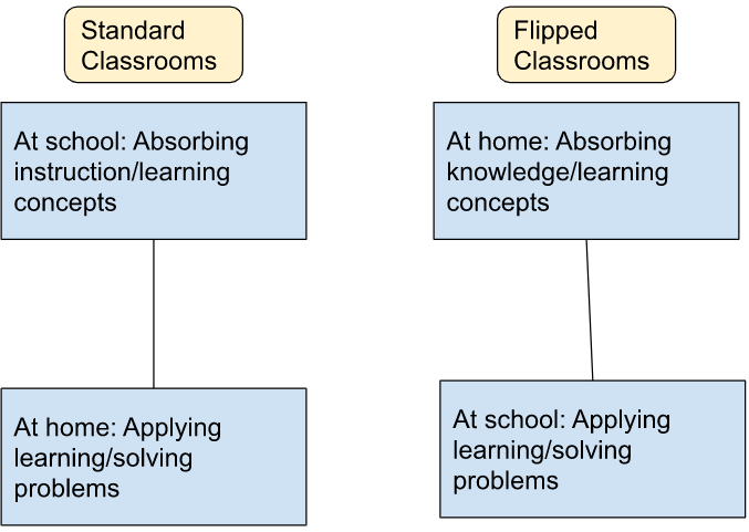 Flipped Classroom Model - Flipped Classroom Model