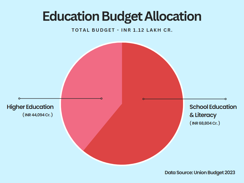 Education Budget Allocation As Per Union Budget 2023 - Pie Chart